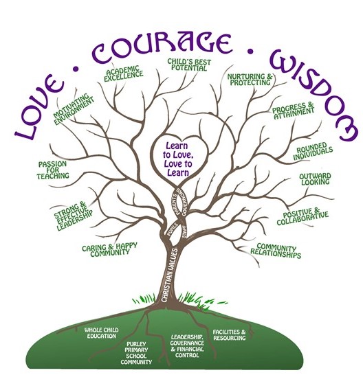 Values Tree